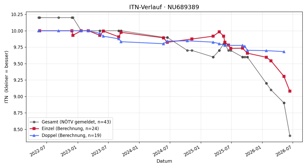 ITN-Verlauf Jakob Strobl