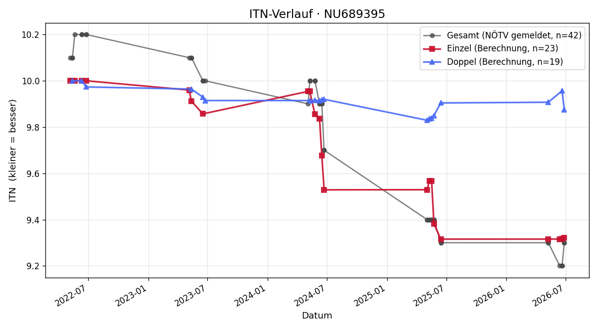 ITN-Verlauf Marie Gerhardinger
