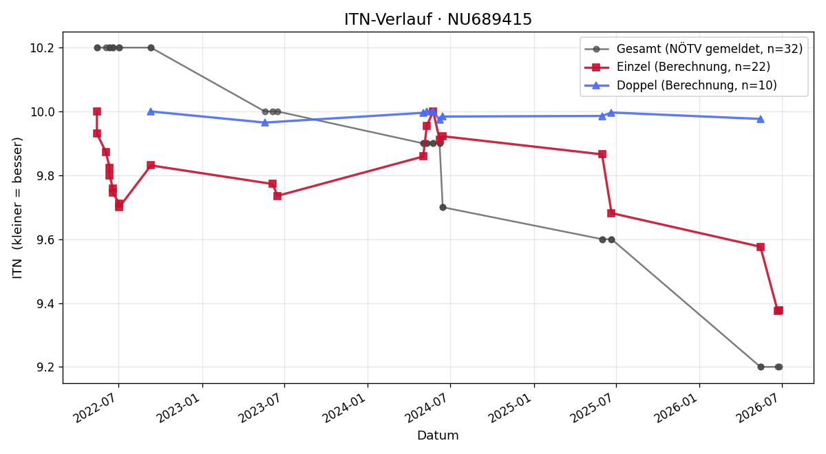 ITN-Verlauf Laura Egger