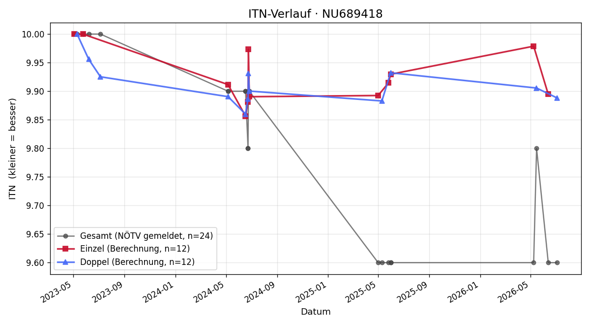 ITN-Verlauf Gabriel Tiefenbacher