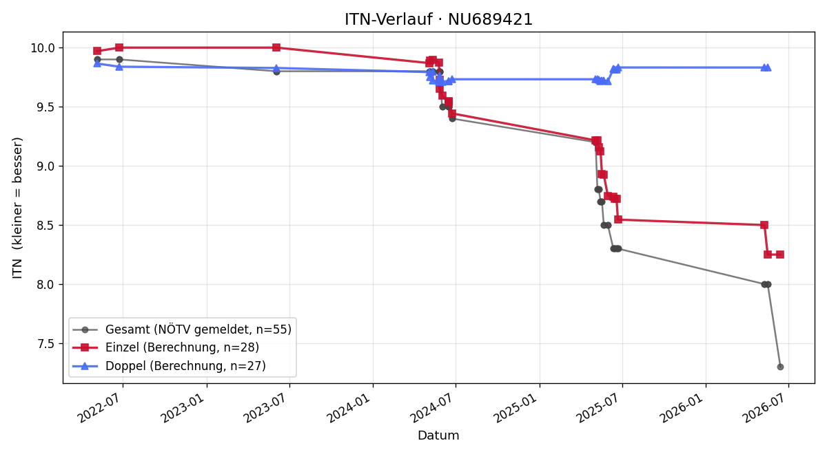 ITN-Verlauf Max Wögrath