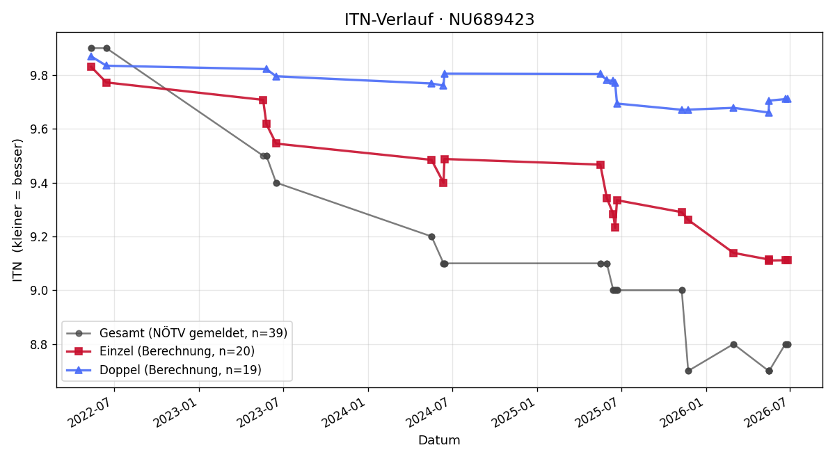 ITN-Verlauf Jonas Egger