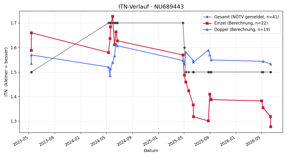 ITN-Verlauf Tomas Liska