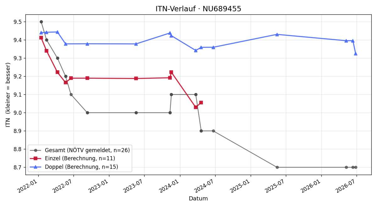 ITN-Verlauf Branco Jungwirth