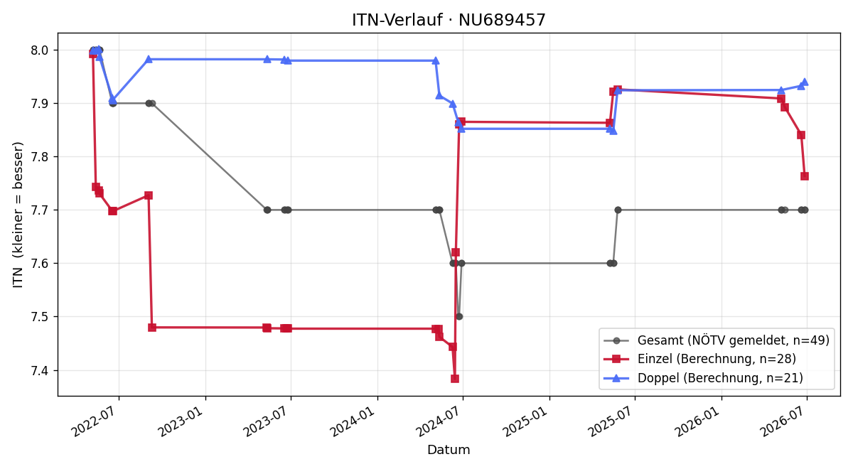 ITN-Verlauf Manfred Ostermann