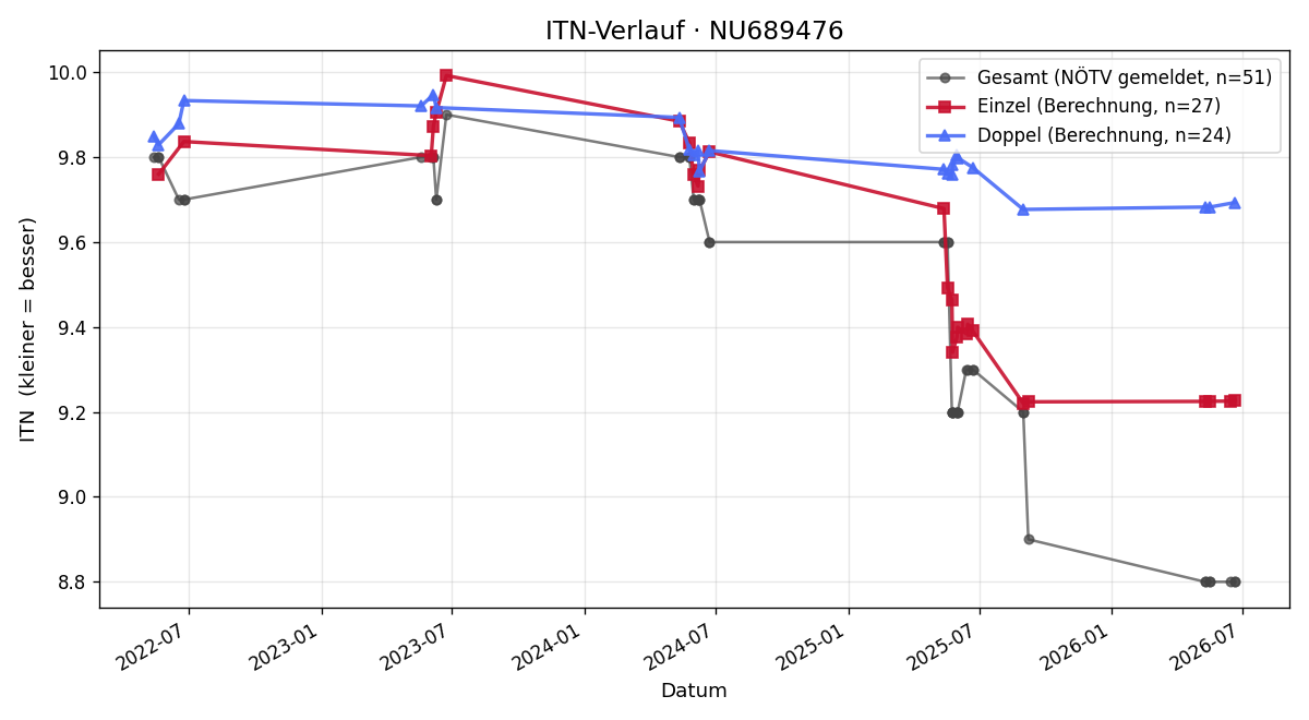 ITN-Verlauf Konstantin Schafhauser