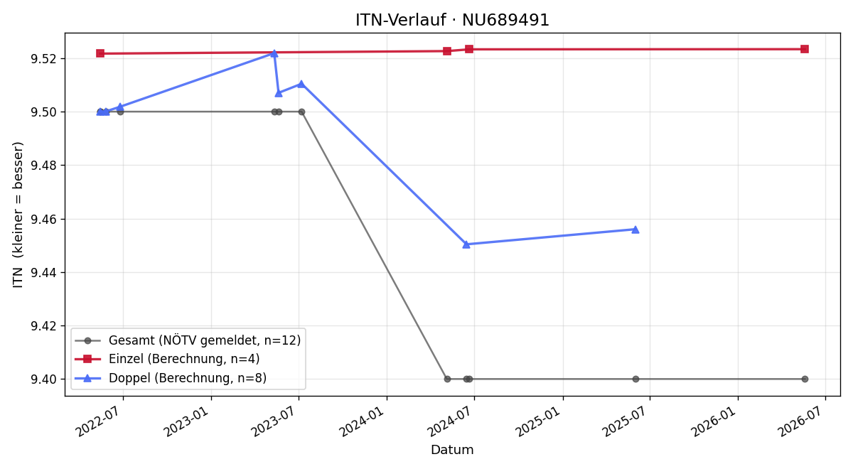 ITN-Verlauf Hans-Peter Scharner