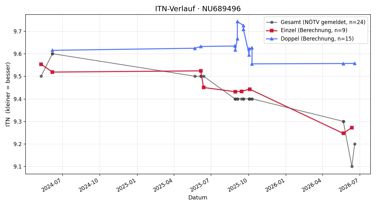 ITN-Verlauf Friederike Kotz