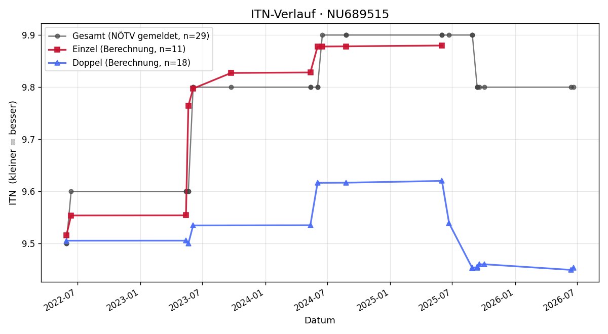ITN-Verlauf Günter Nothhelfer