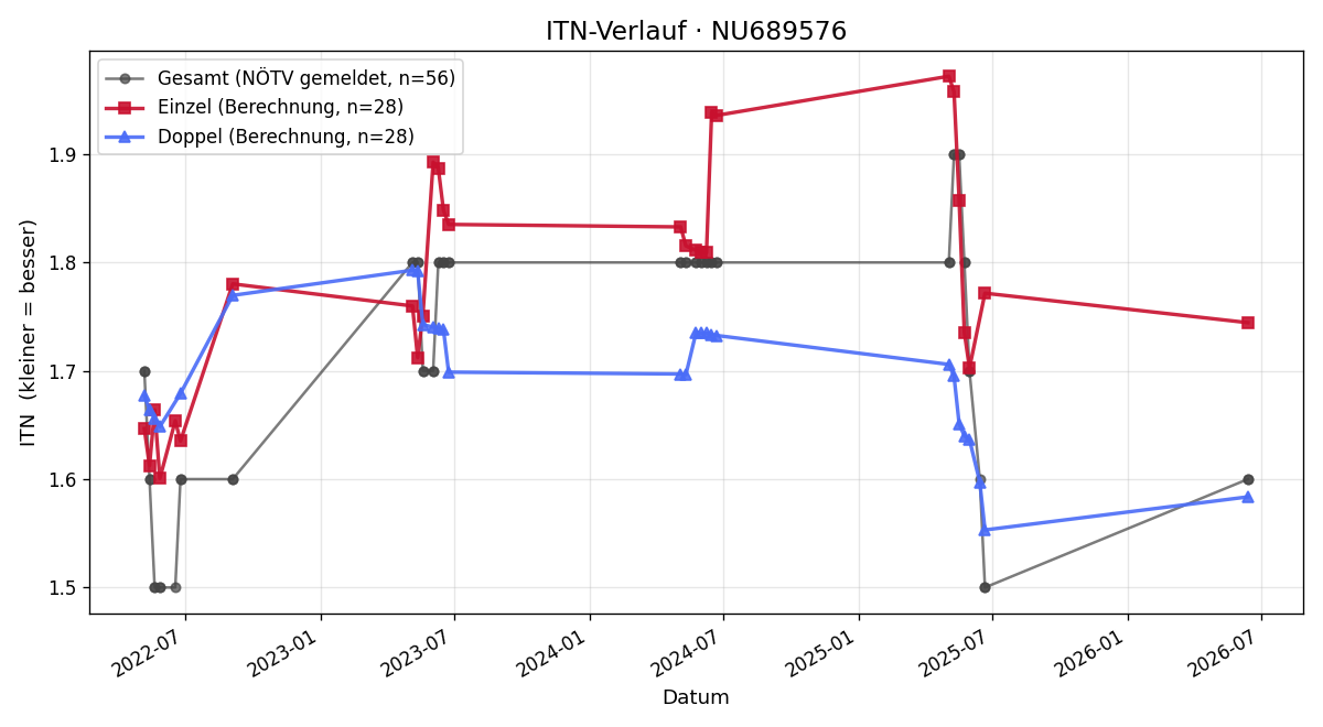 ITN-Verlauf Martin Dobry