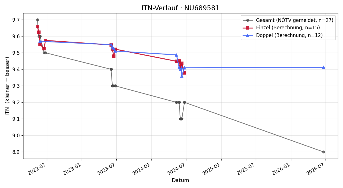 ITN-Verlauf Simon Aubrunner