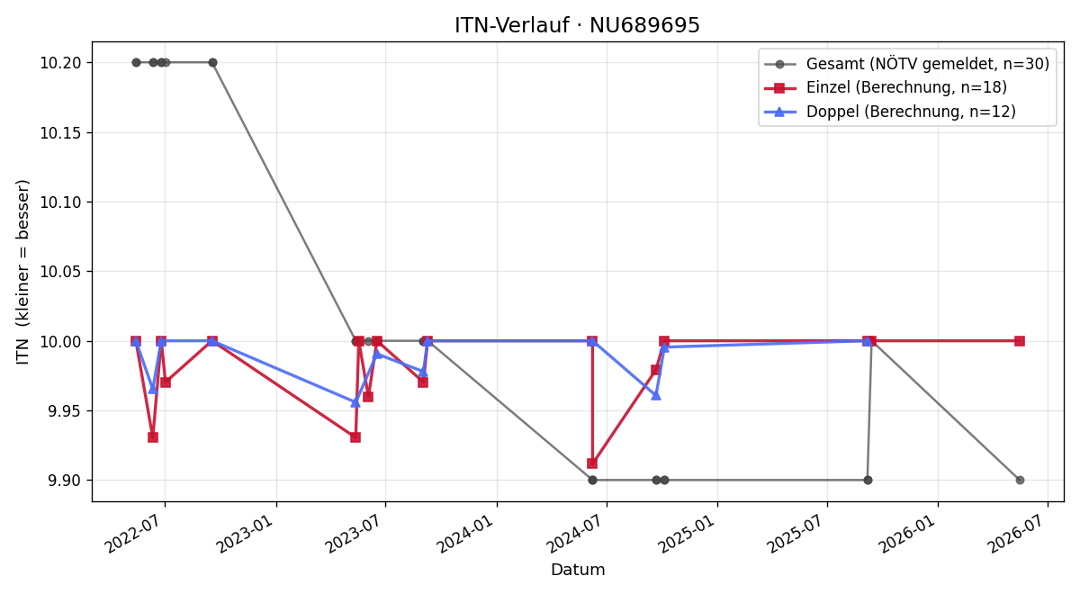 ITN-Verlauf Stephan Urs Luder