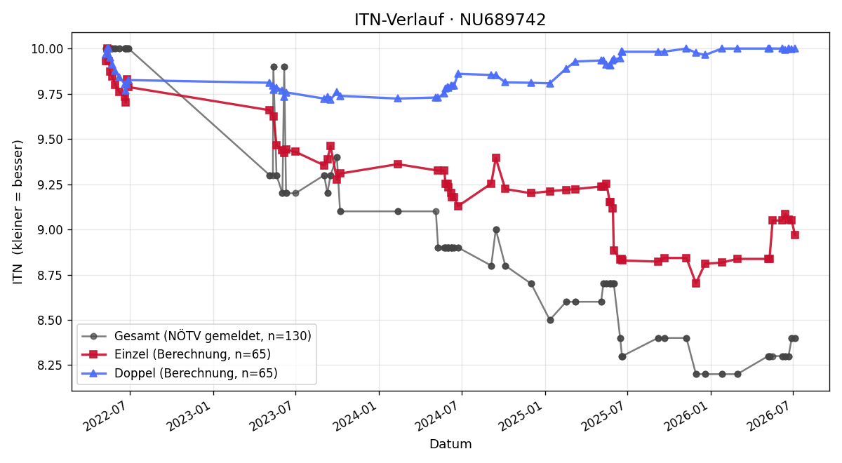 ITN-Verlauf Michael Groiß