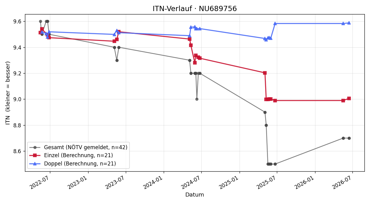 ITN-Verlauf Simon Stiefsohn