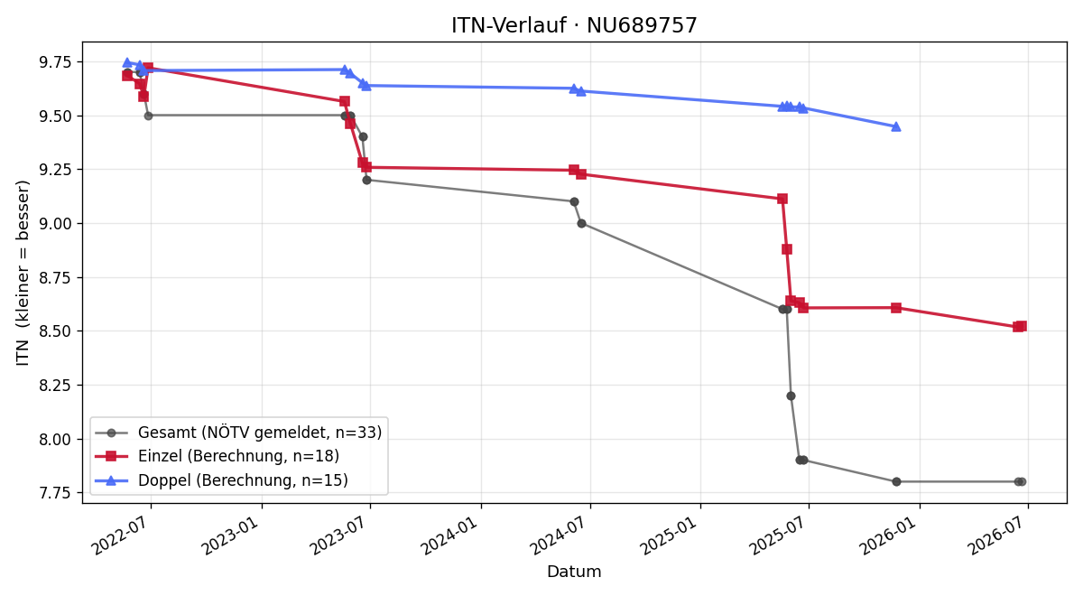 ITN-Verlauf Jonas Simoner