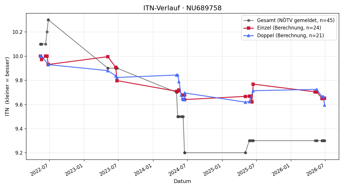 ITN-Verlauf Dominik Heilos