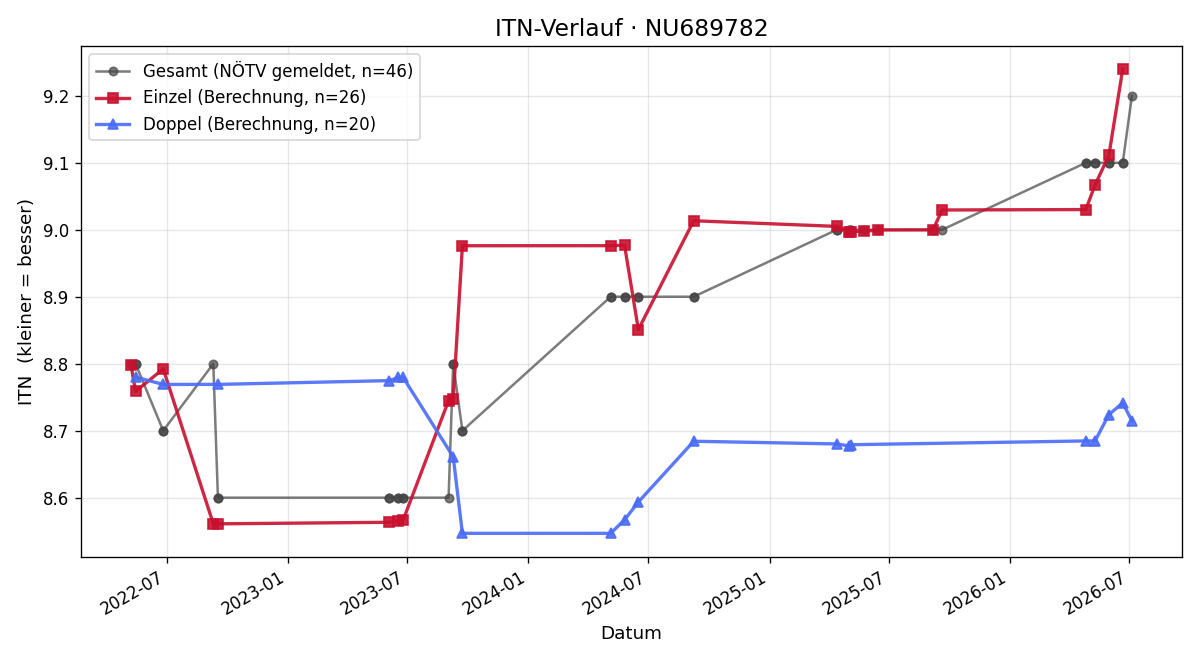 ITN-Verlauf Roland Vecera