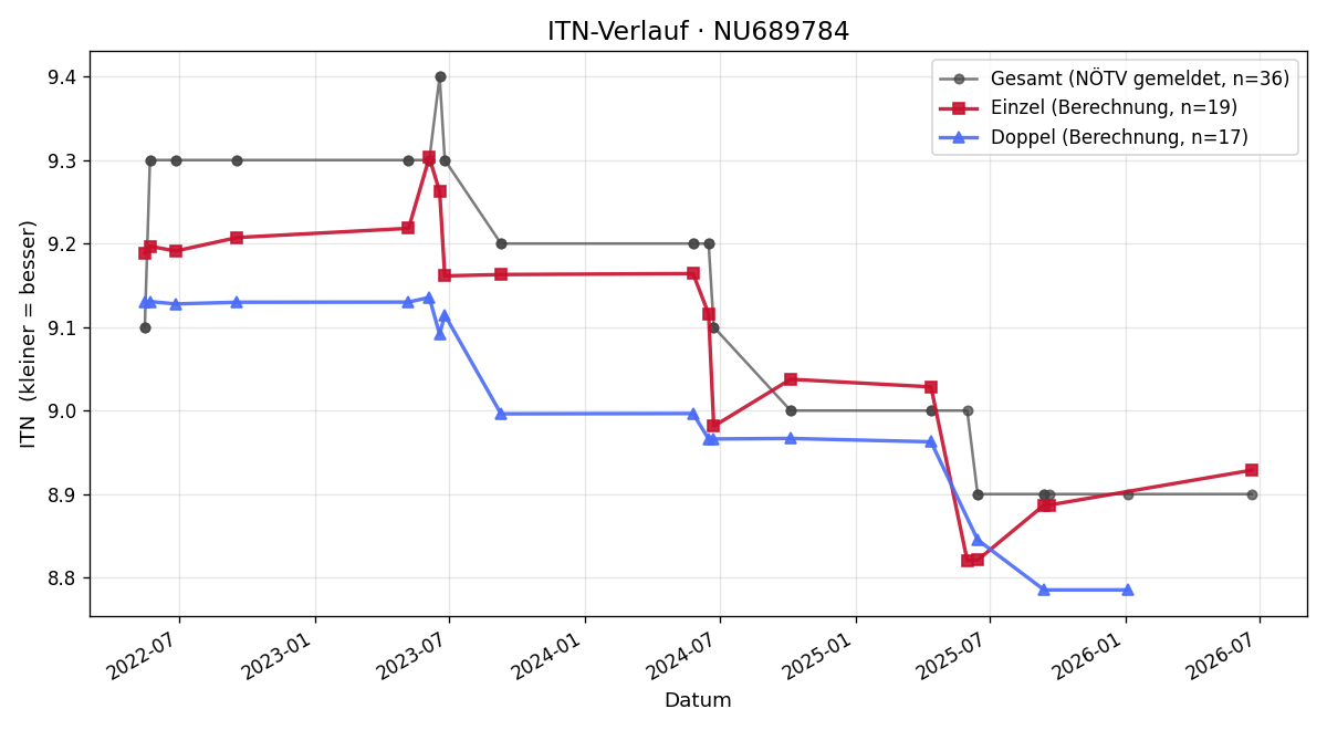 ITN-Verlauf Peter Hofbauer