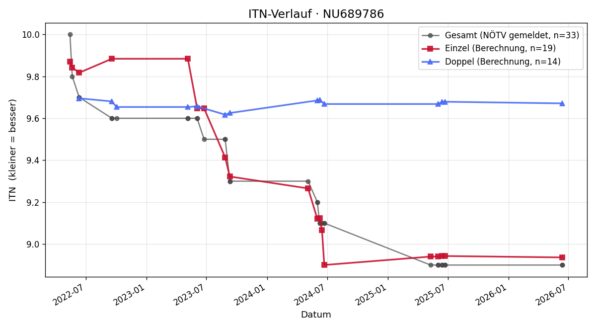 ITN-Verlauf Karin Clausen