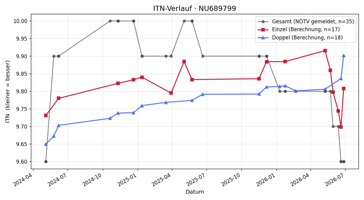 ITN-Verlauf Chiara Kunz