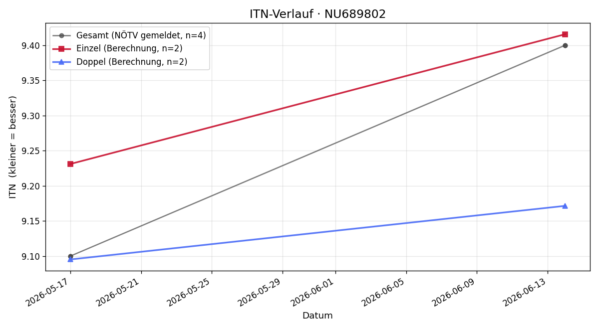 ITN-Verlauf Tyler Marek