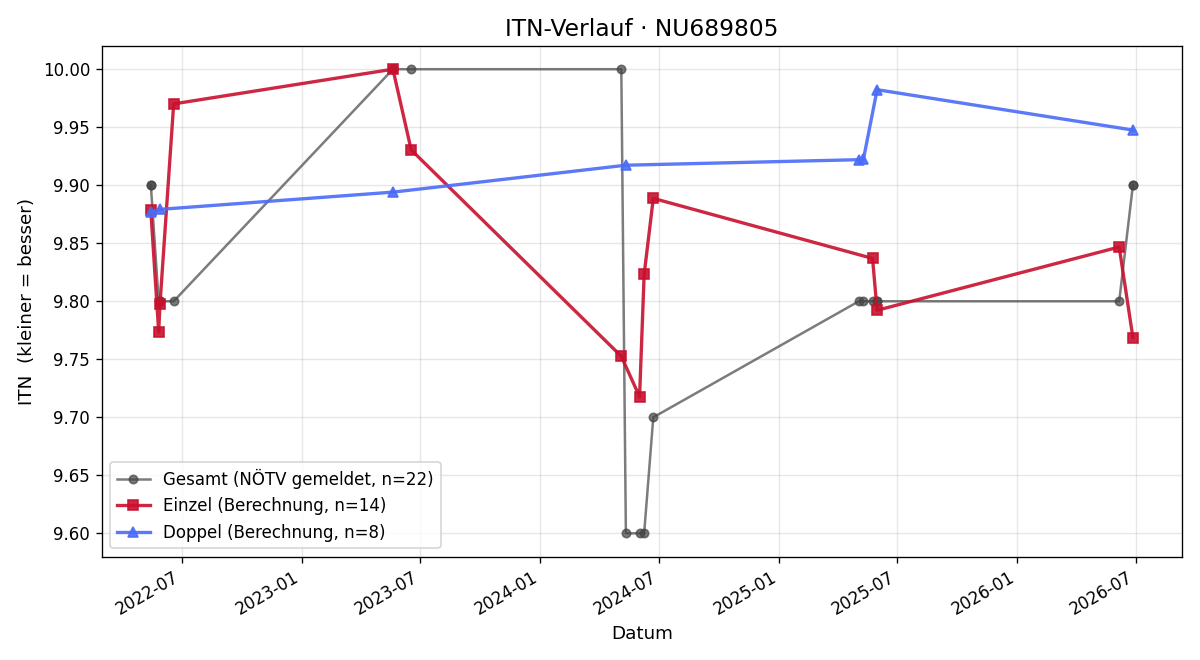 ITN-Verlauf Manuela Hochebner