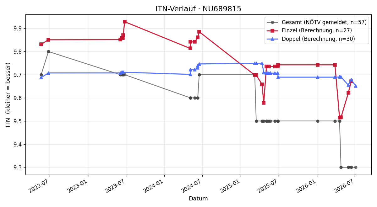 ITN-Verlauf Kilian Strehblow