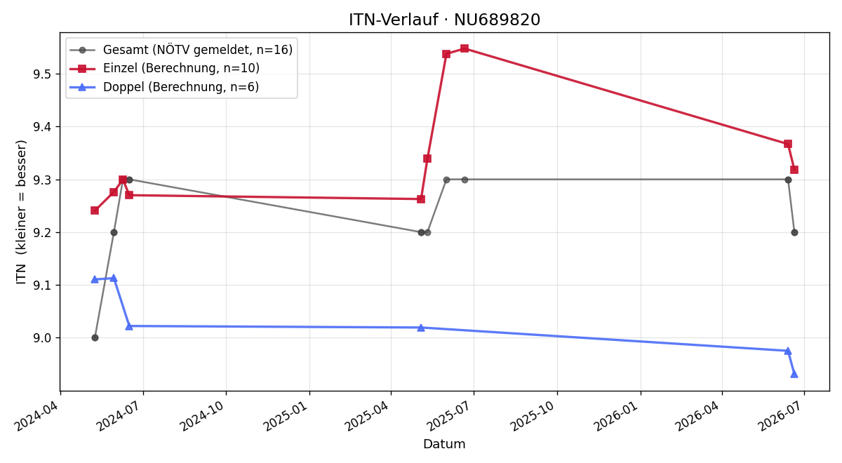 ITN-Verlauf Erich Lang