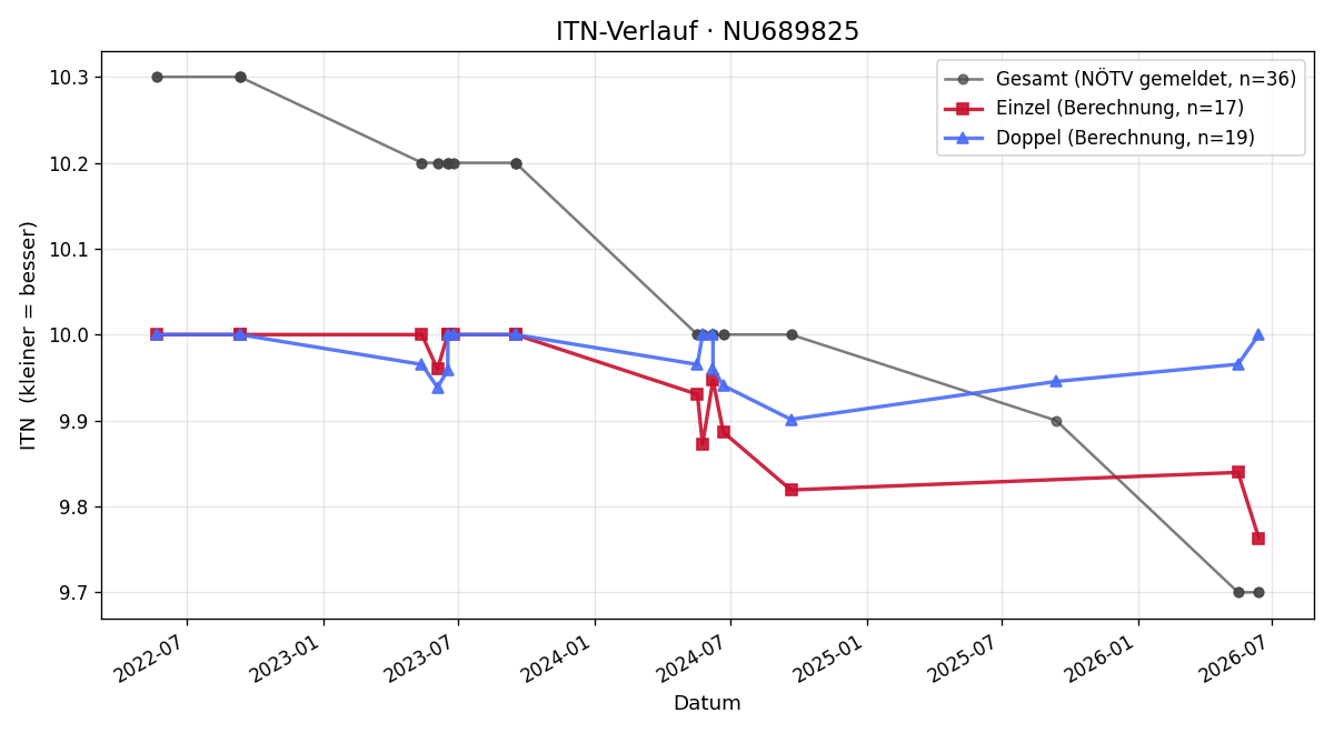 ITN-Verlauf Lorenz Waglechner