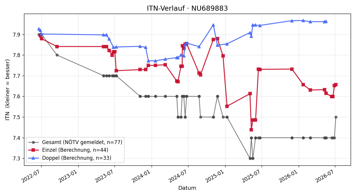 ITN-Verlauf Daniel Ölsböck