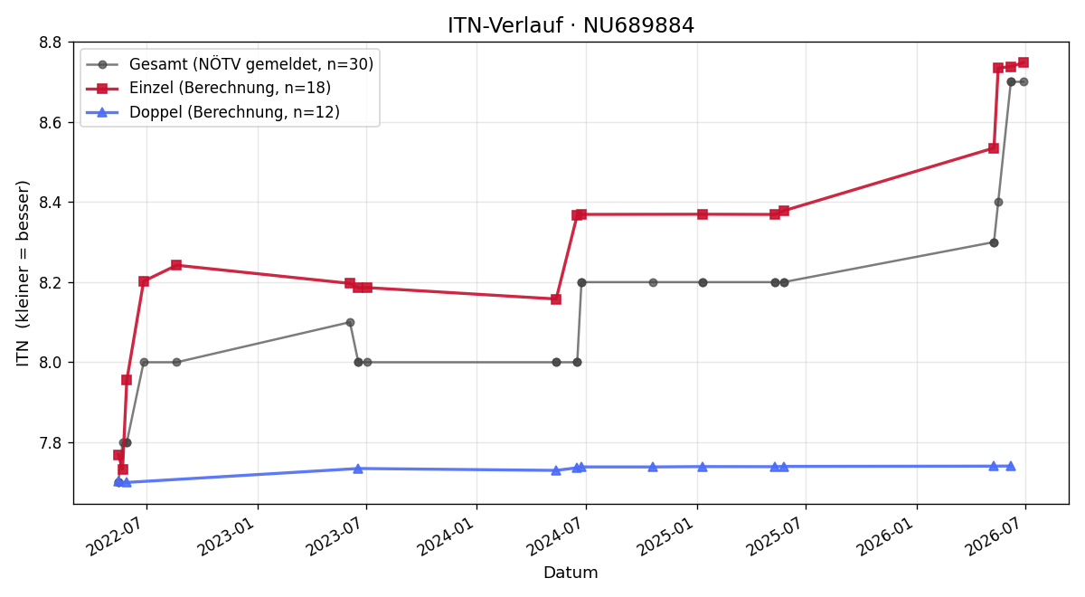 ITN-Verlauf Alois Damböck
