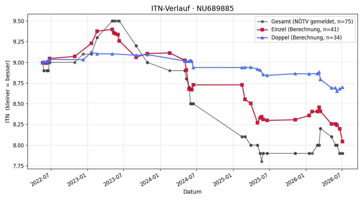ITN-Verlauf Ilvie Wegerer