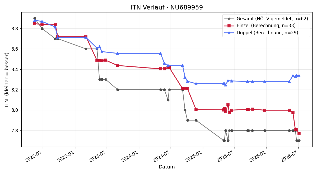 ITN-Verlauf Martin Zehetner