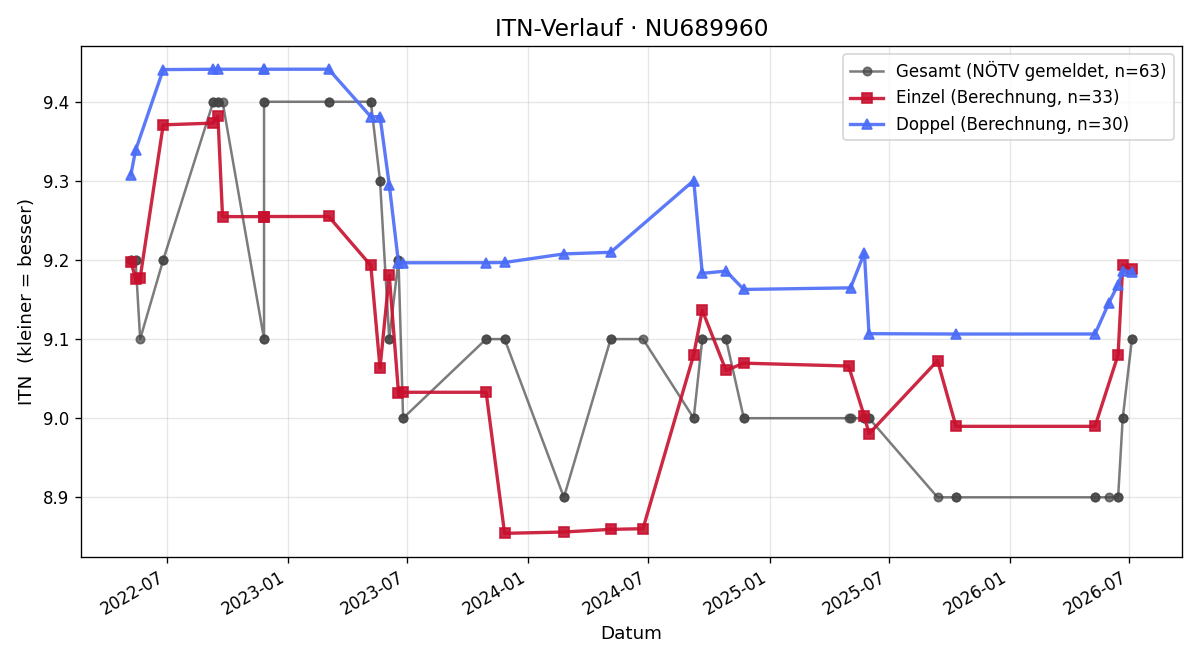 ITN-Verlauf Thomas Hanke