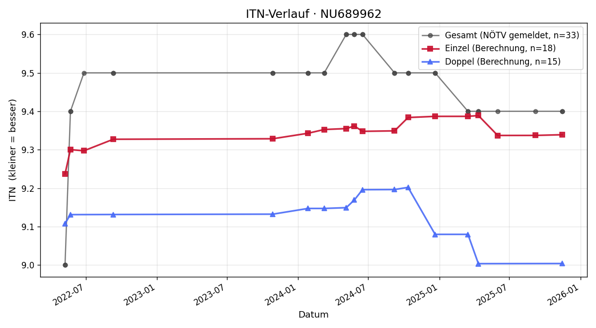 ITN-Verlauf Ernst Hanke