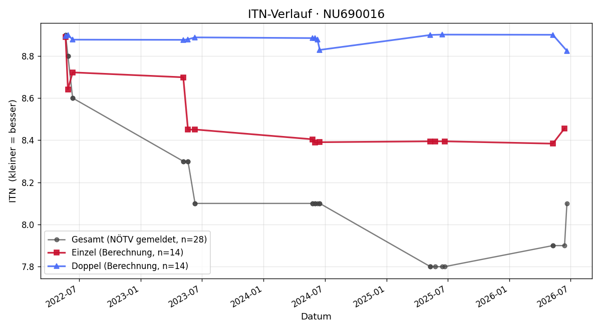 ITN-Verlauf Patrick Spreitzer