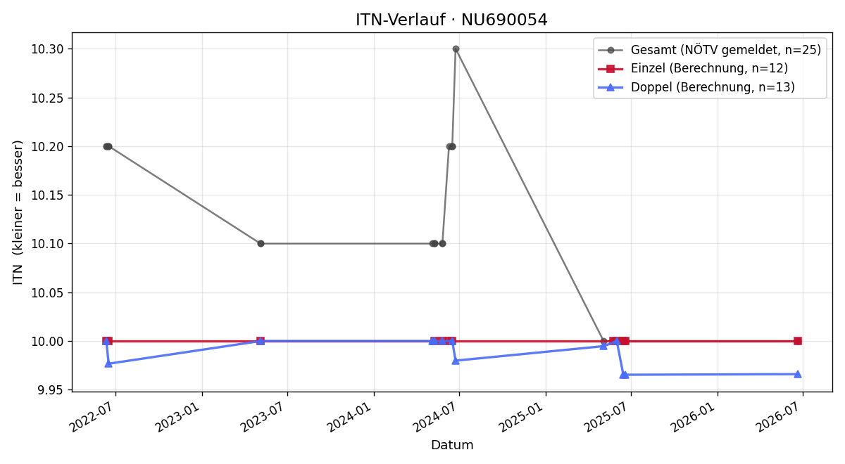 ITN-Verlauf Philipp Weissenböck