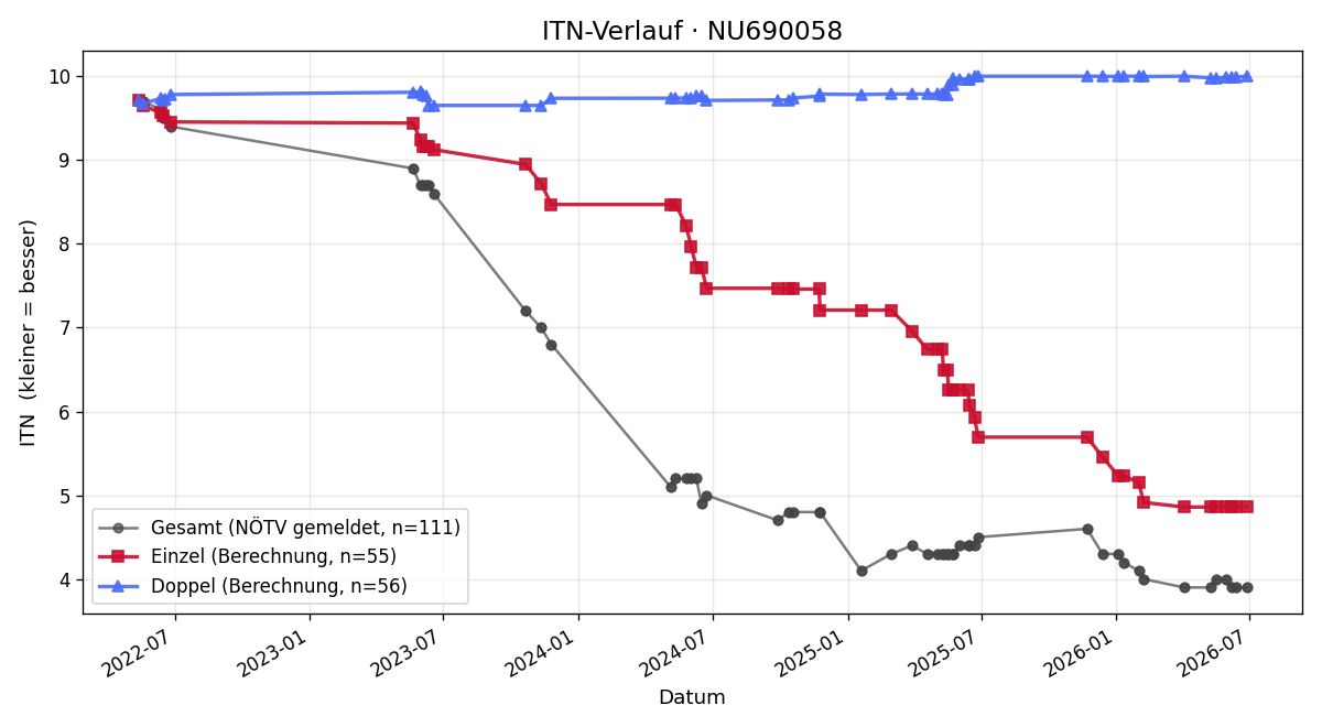ITN-Verlauf Michael Simhandl