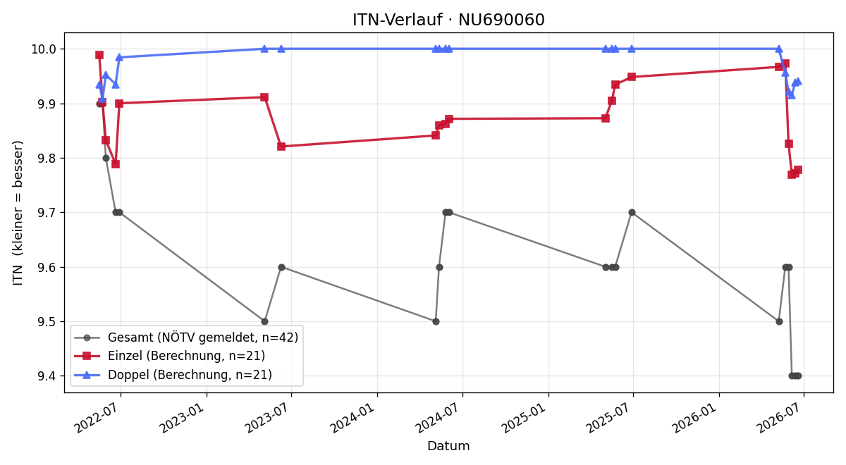 ITN-Verlauf Johanna Dutter