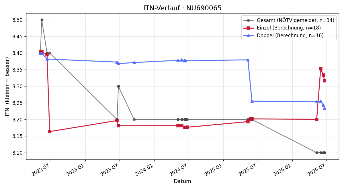 ITN-Verlauf Oliver Scheer