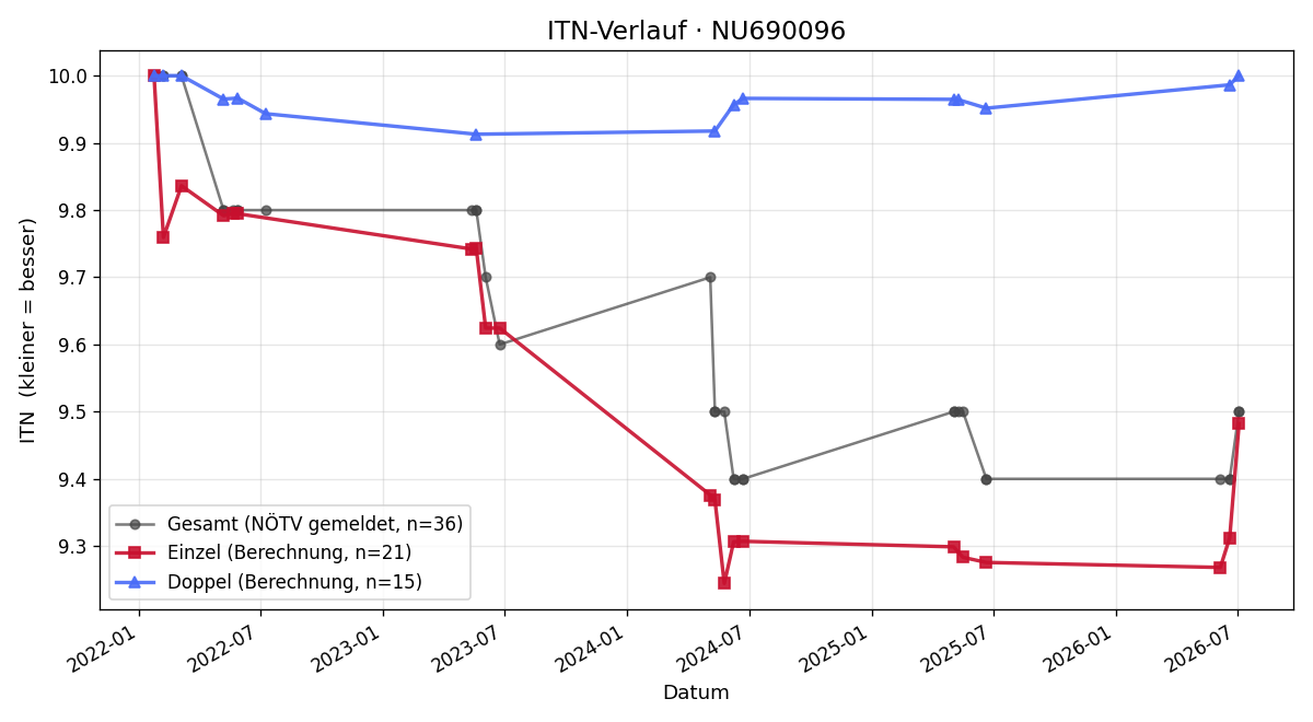 ITN-Verlauf Petra Schwarz