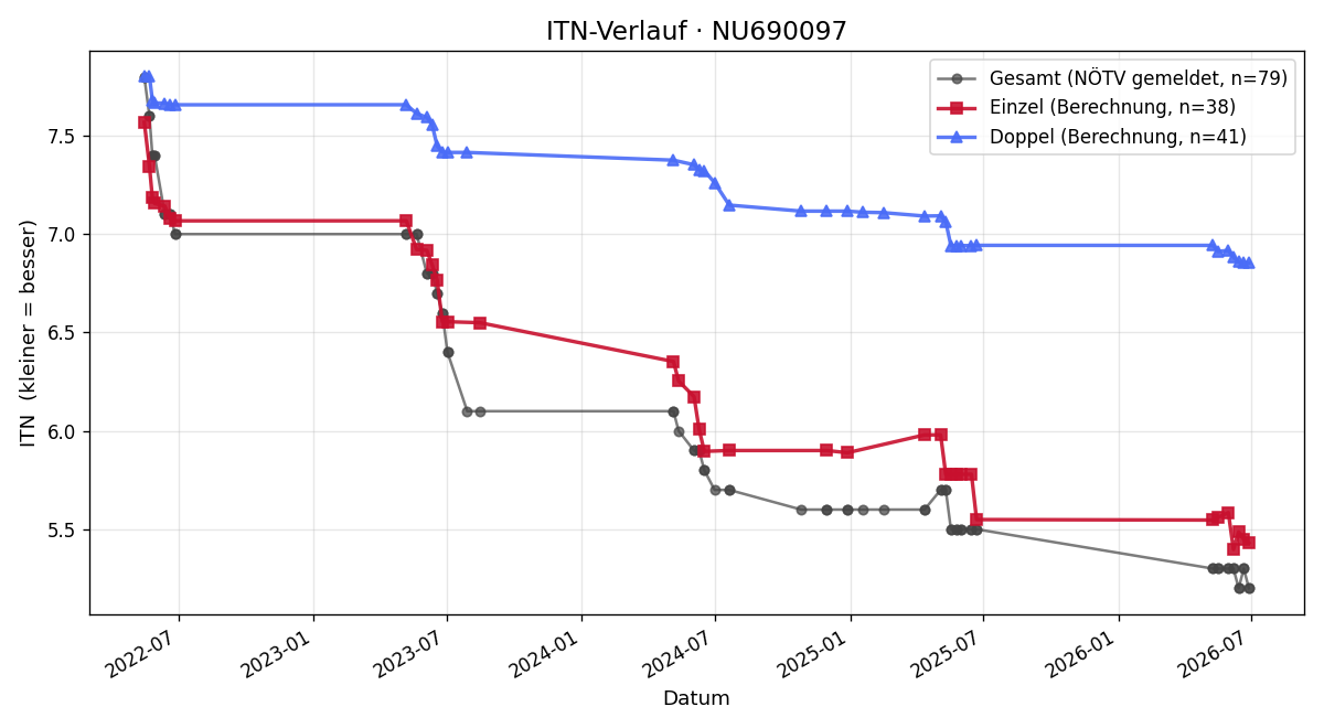 ITN-Verlauf Alexander Wansch