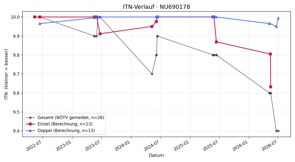 ITN-Verlauf Alexander Sieberth