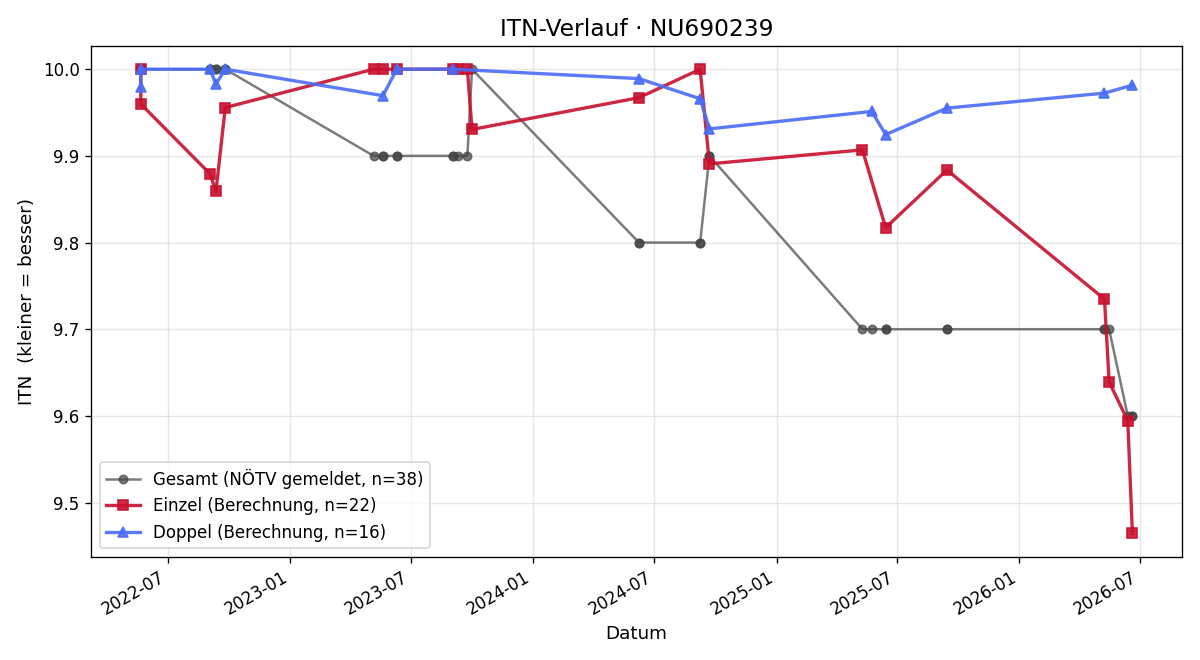 ITN-Verlauf Maximilian Wöss