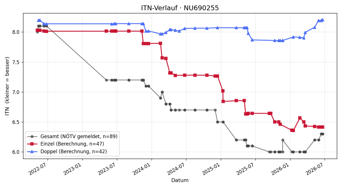 ITN-Verlauf Gregor Weislein