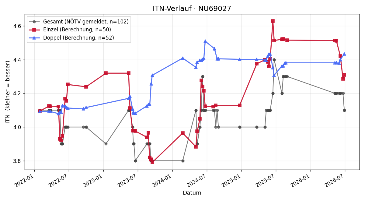 ITN-Verlauf Thomas Scherz