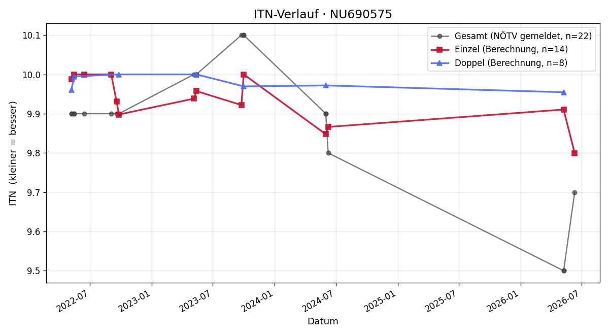 ITN-Verlauf Maximilian ZELLHOFER