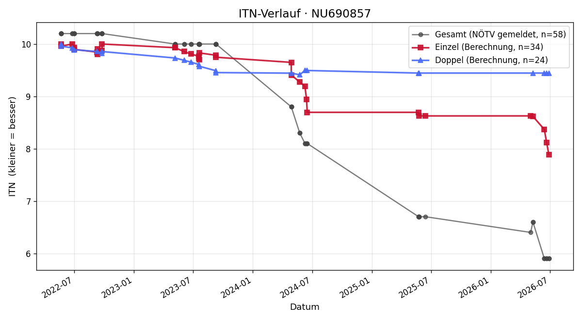 ITN-Verlauf Lennard Wala