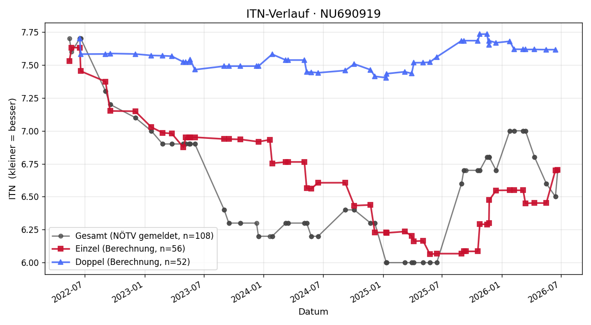 ITN-Verlauf Oliver Spiegel