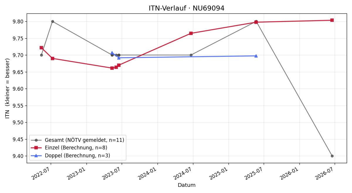 ITN-Verlauf Claudia Knoll